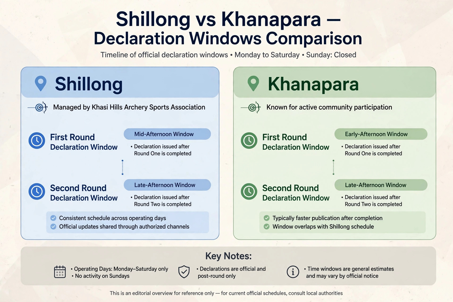 Declaration timings of Shillong Teer compared with Khanapara Teer