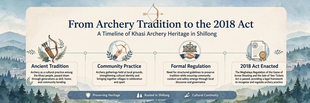 Shillong Meghalaya Teer - Law History and Rules