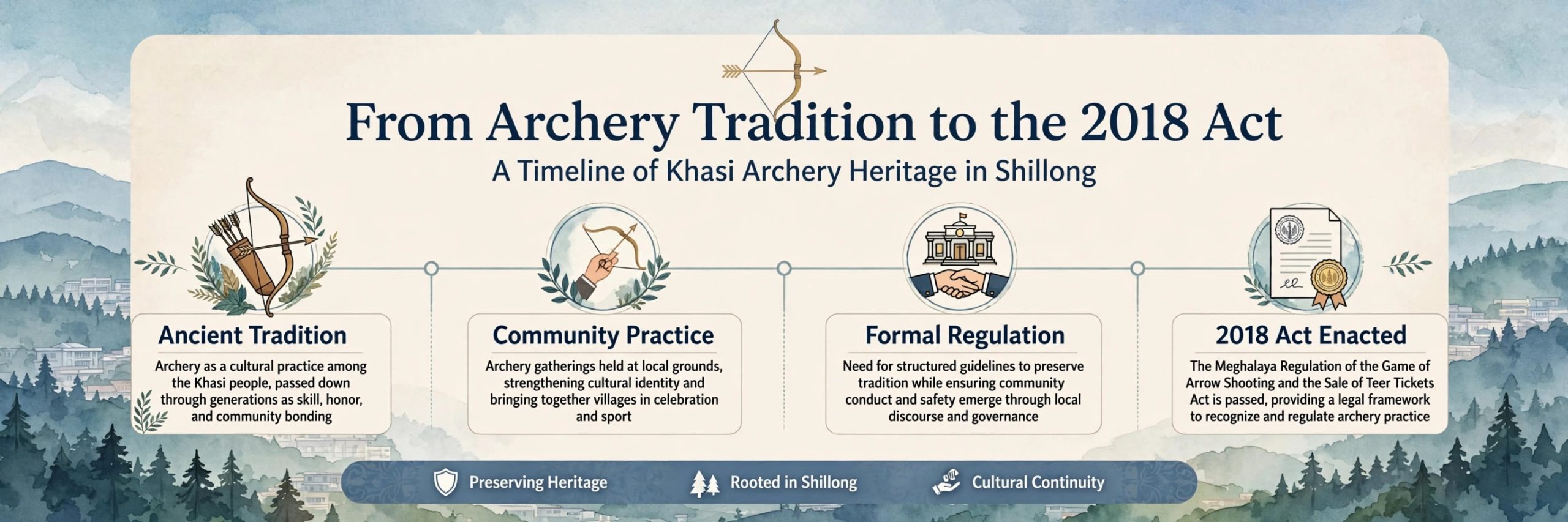 Illustrated timeline showing how meghalaya teer became a legal licensed lottery in Shillong